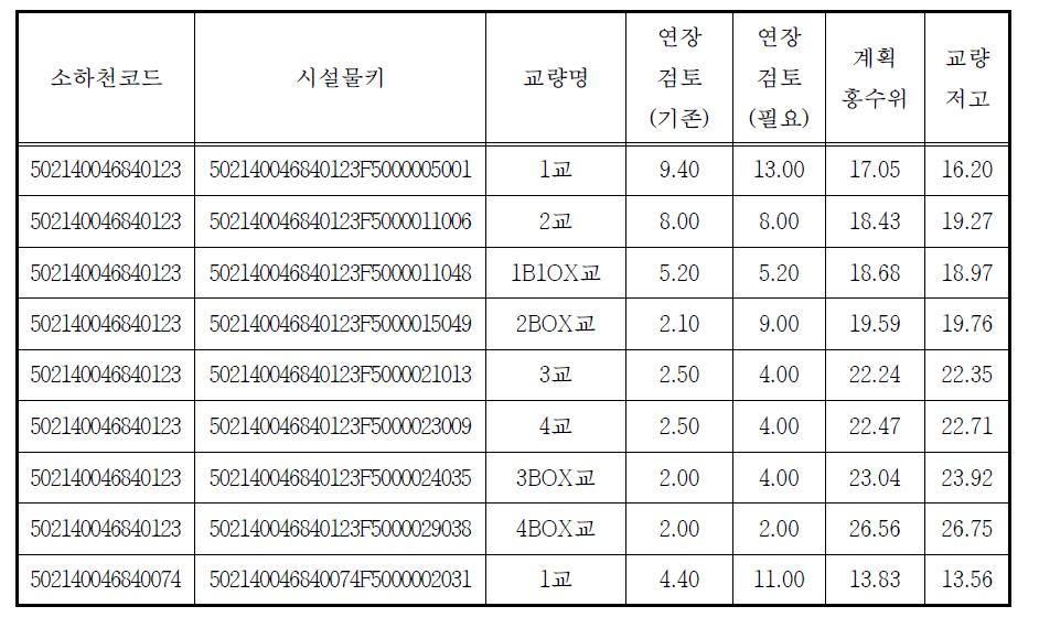 영산강 유역 소하천 시설물(교량)