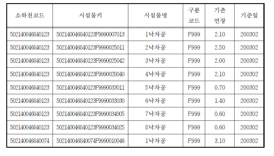 영산강 유역 소하천 시설물(보)