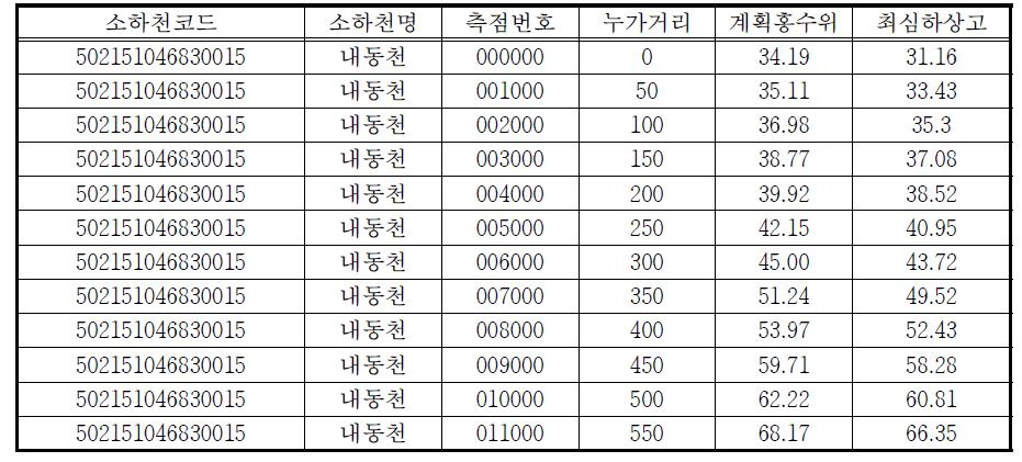 영암군 내동천 DB 구축(50ⅿ 간격)