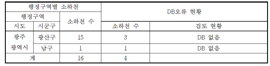 영산강 유역 소하천 DB 검토 결과