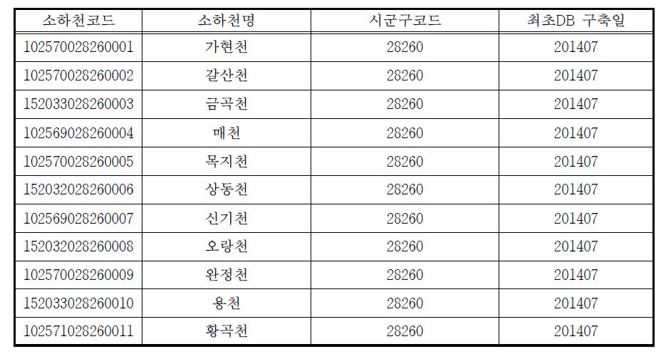 기타 유역 소하천 기본정보