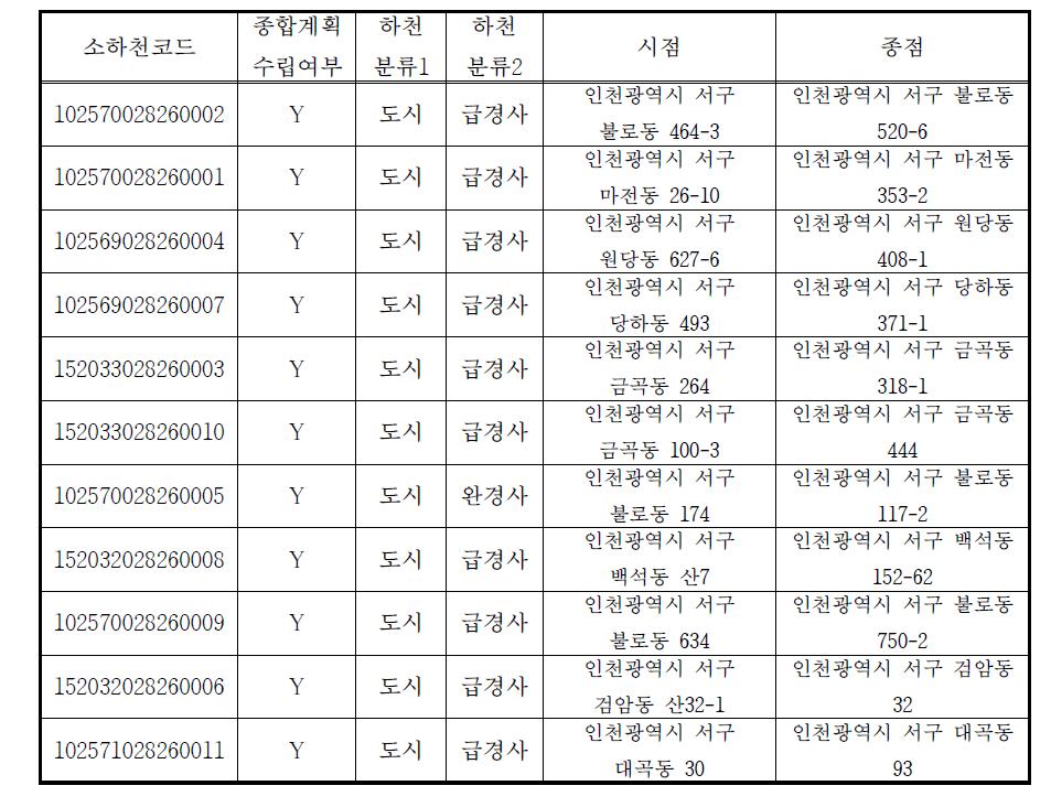 기타 유역 소하천 개황정보