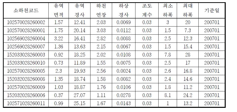 기타 유역 소하천 특성정보