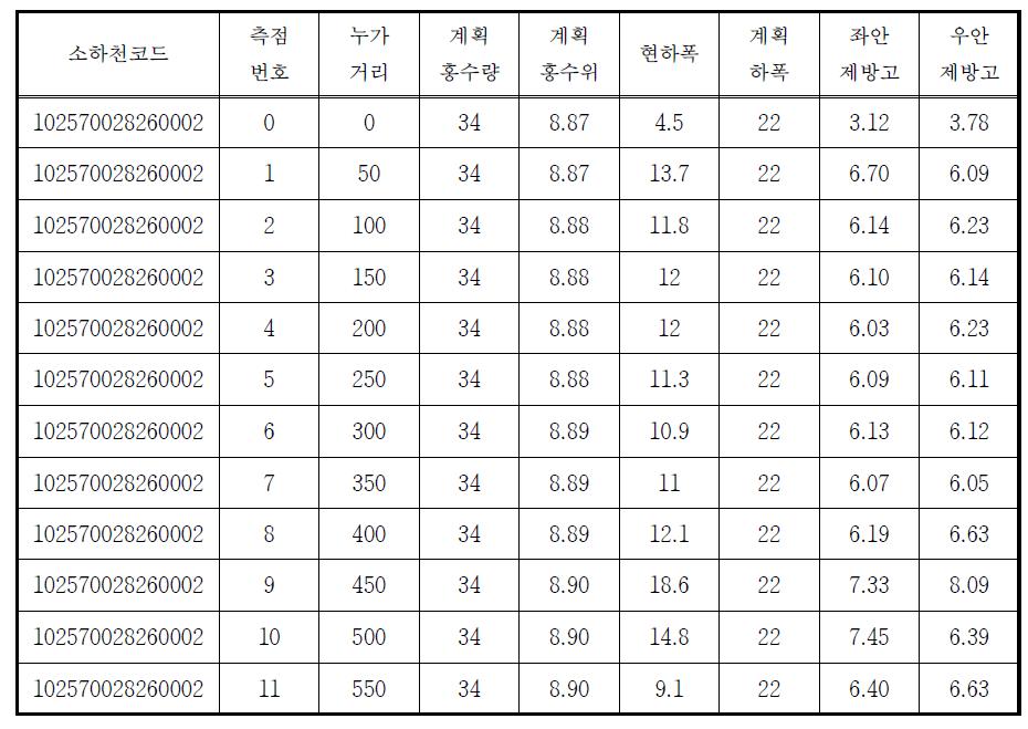 기타 유역 소하천 계획제원