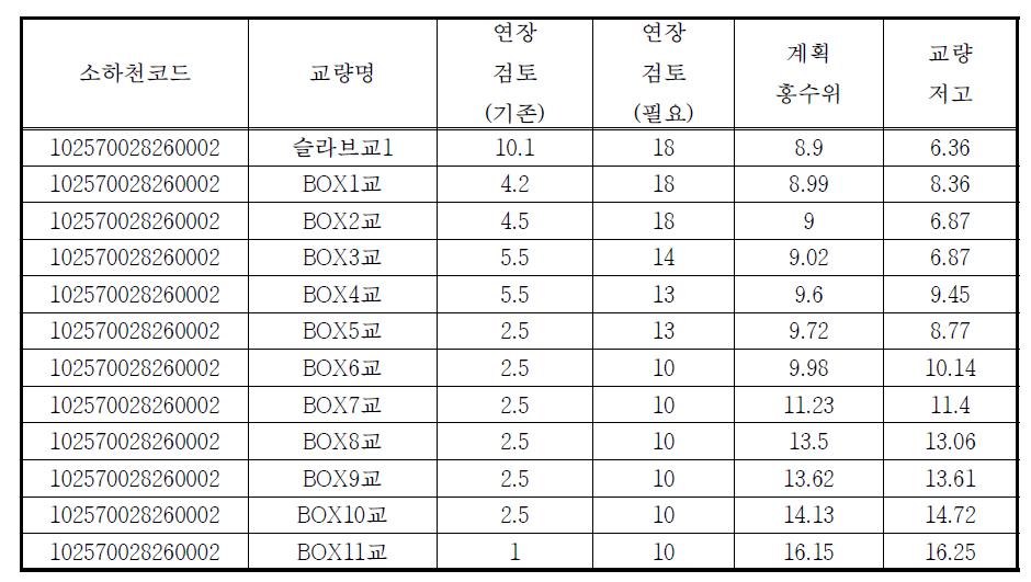 기타 유역 소하천 시설물(교량)