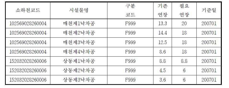 기타 유역 소하천 시설물(보)