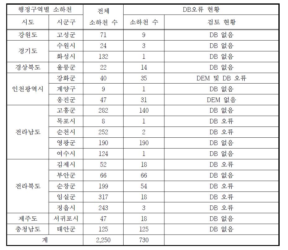 기타 유역 소하천 DB 오류 현황