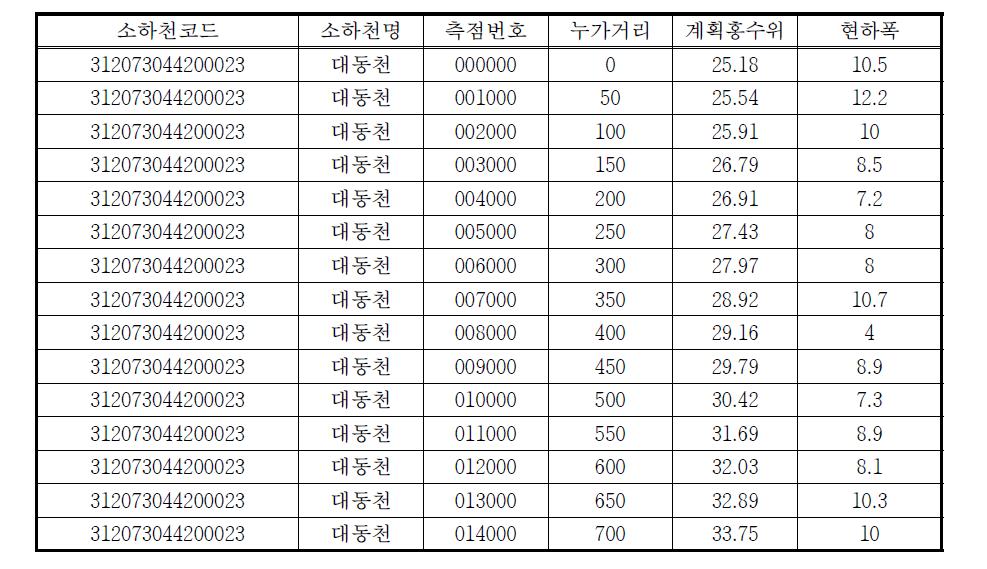 충청남도 아산시 대동천 DB 구축(50ⅿ 간격)