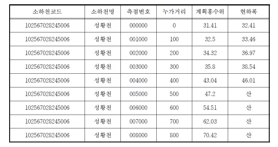 인천광역시 계양구 성황천 DB 구축(100ⅿ 간격)