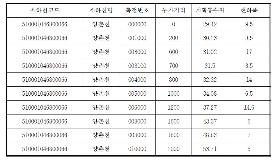 전라남도 장흥군 양촌천 DB 구축(200ⅿ 간격)