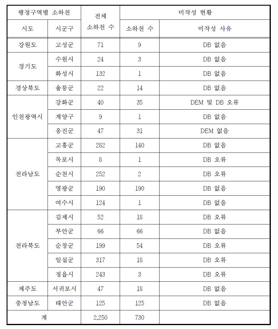 기타 유역 소하천 홍수범람위험구역 미작성 현황