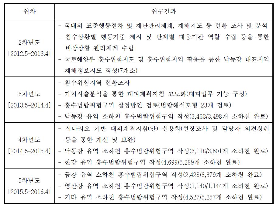 연차별 연구결과