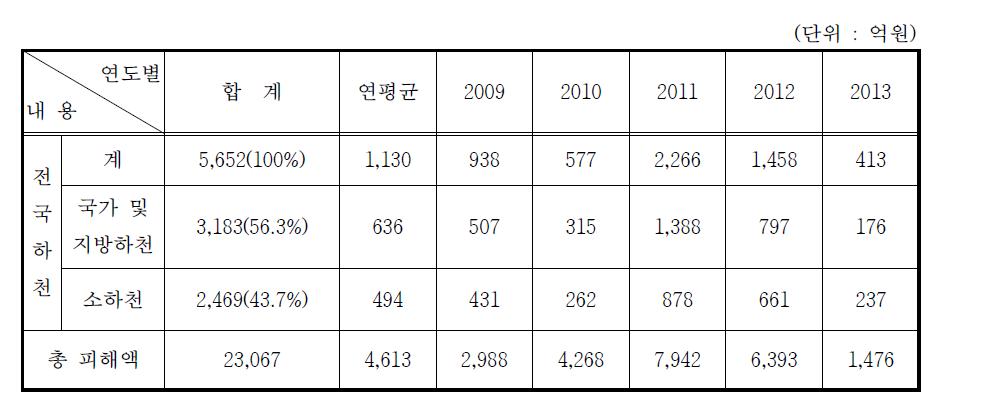 최근 5년간 전국 하천 피해액