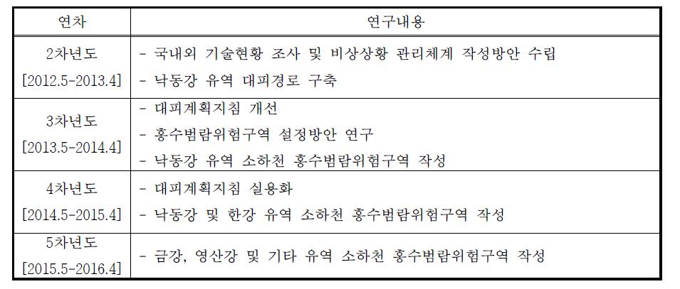 ‘위험지구 범람예측기반 대피체계 구축’연차별 연구내용