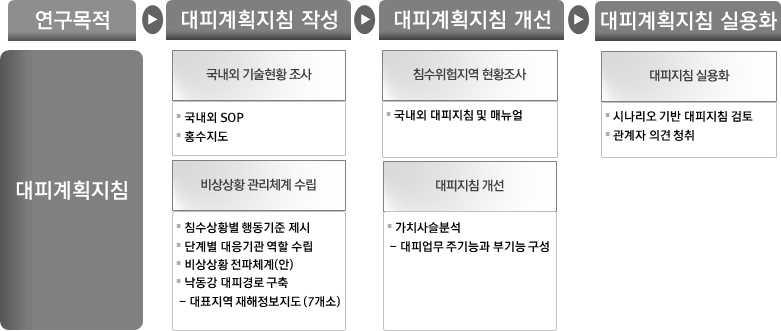 대피계획지침 작성을 위한 단계별 연구 목표