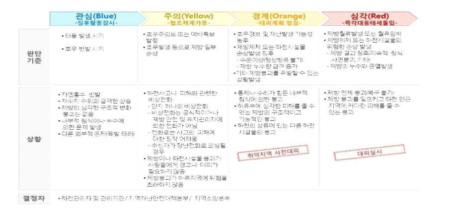 국가위기경보 수준을 고려한 단계별 상황판단 기준(안)