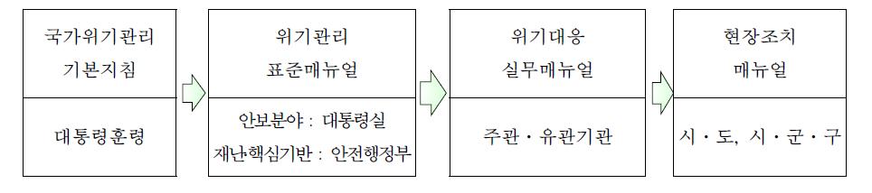 국가위기관리 문서체계