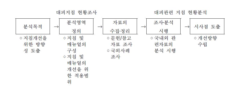 자료분석절차