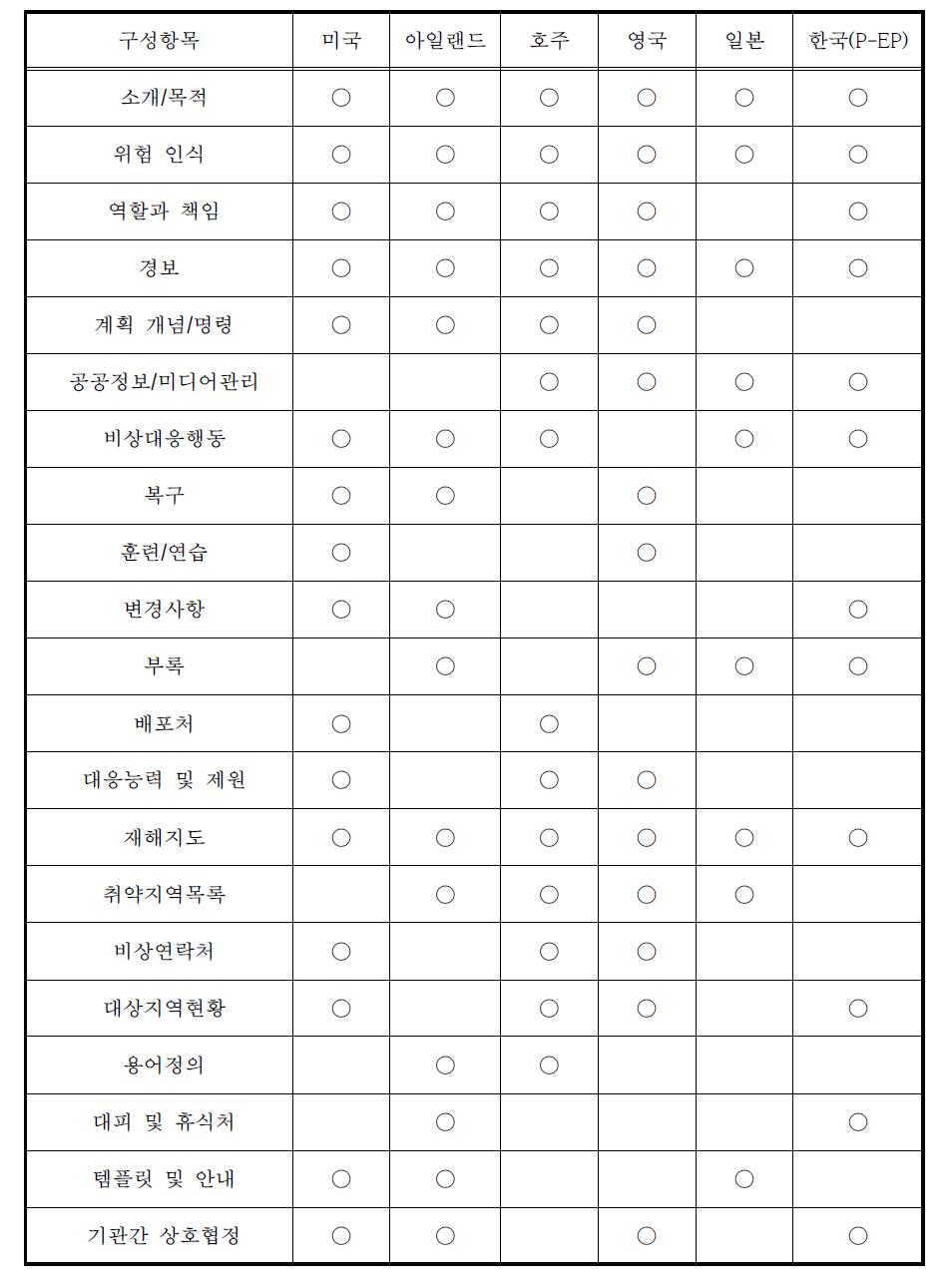 국가별 구성항목의 비교