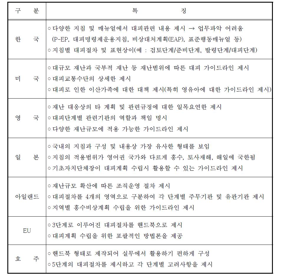 국가별 지침의 특징