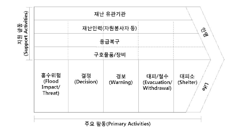 홍수대피 가치사슬