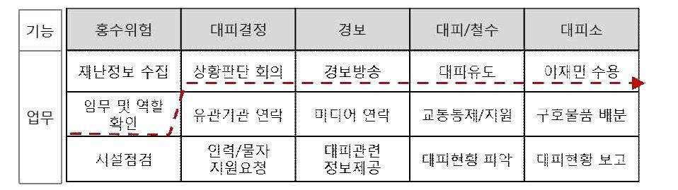 기능별 주요업무