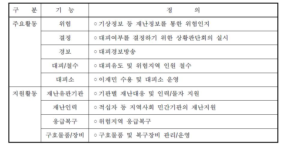 기능별 정의