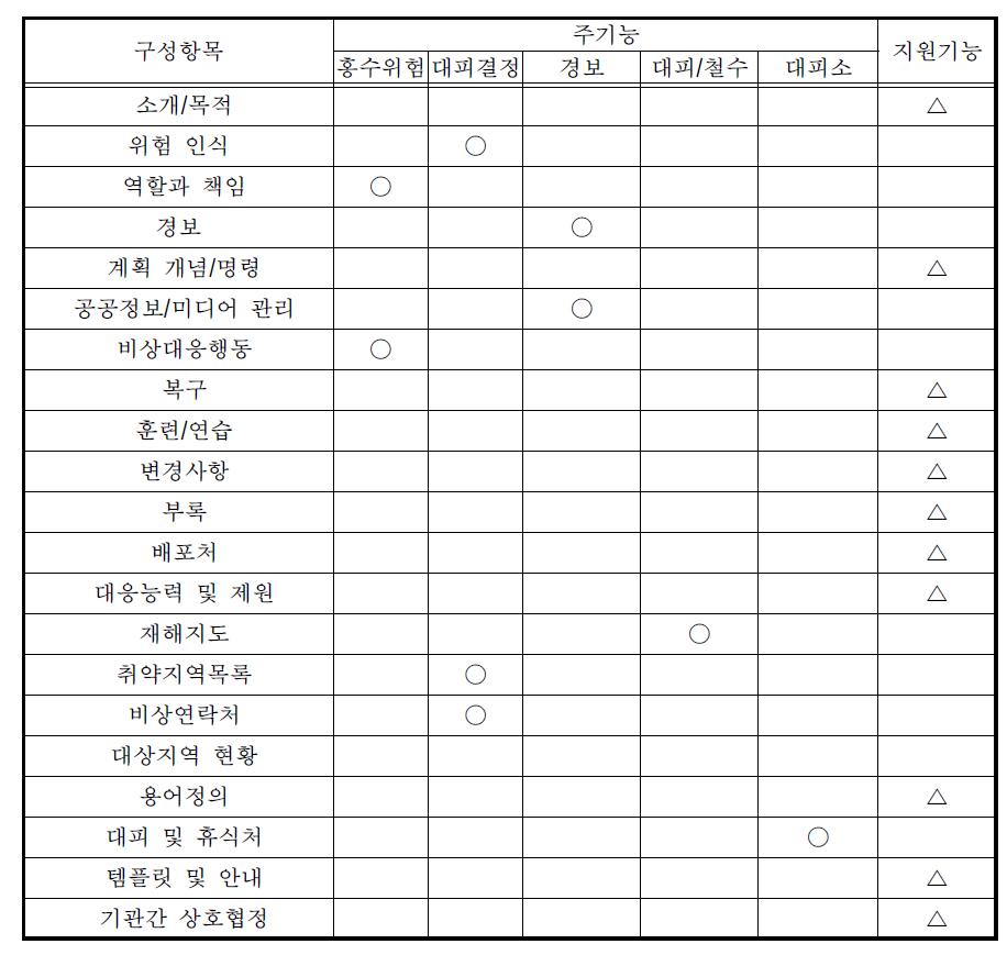 구성항목별 기능분류