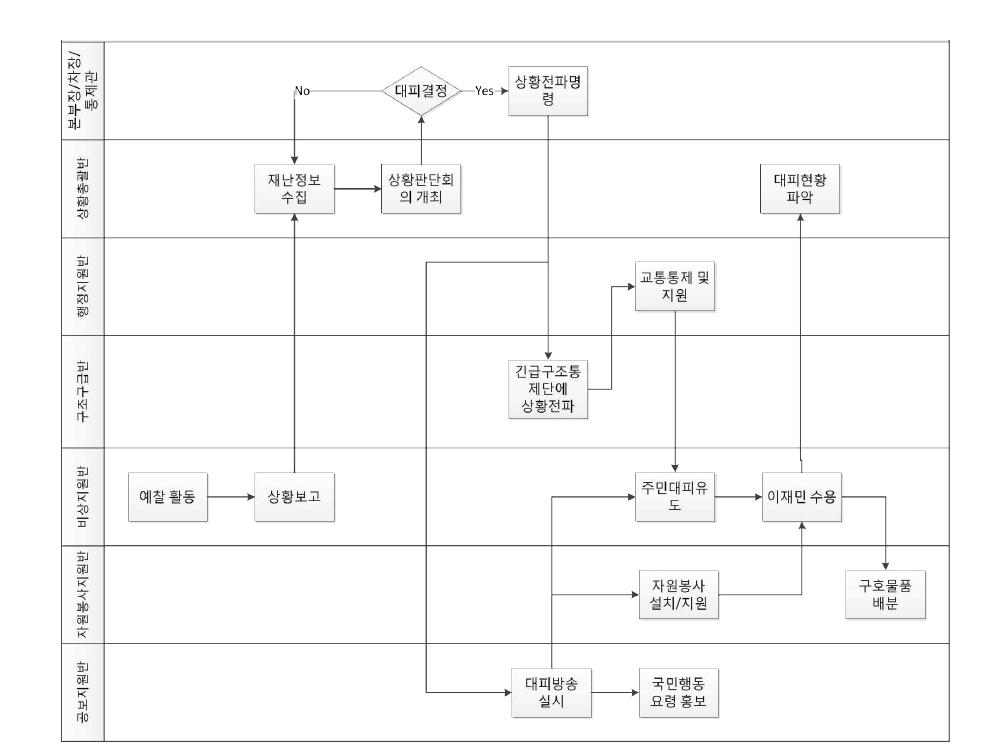 대피업무 Swim Lane Diagram