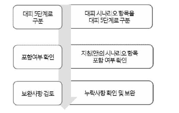 비교‧검토 절차