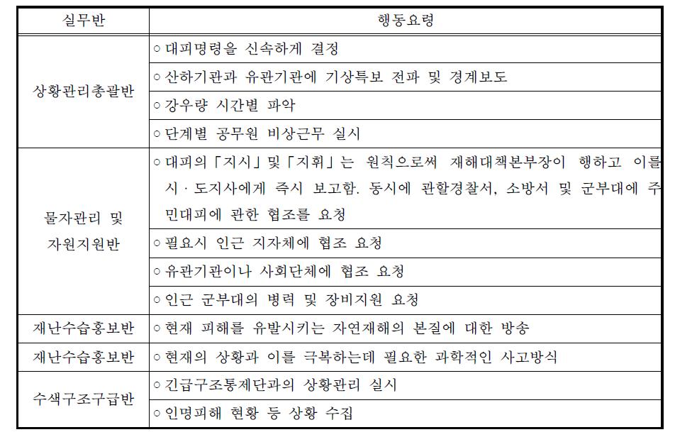 대피결정 단계 행동요령