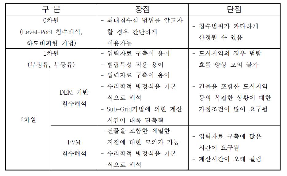 침수해석 기법의 장·단점