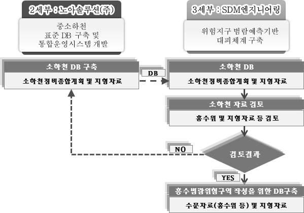 소하천 DB 구축 방안