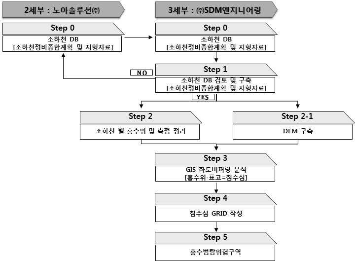 홍수범람위험구역 분석 절차