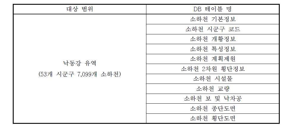 낙동강 유역 소하천 속성정보 테이블