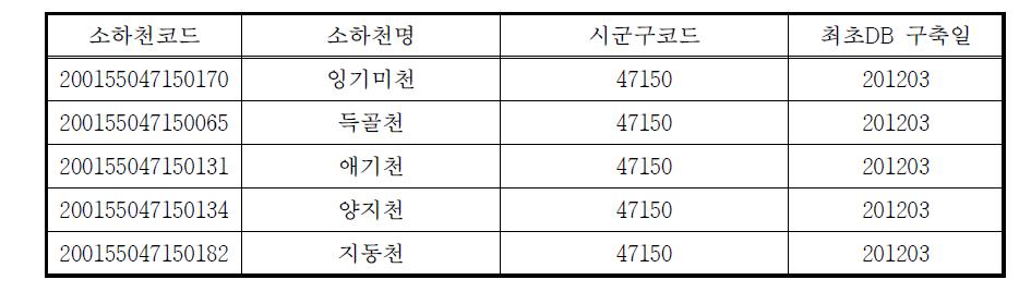 낙동강 유역 소하천 기본정보