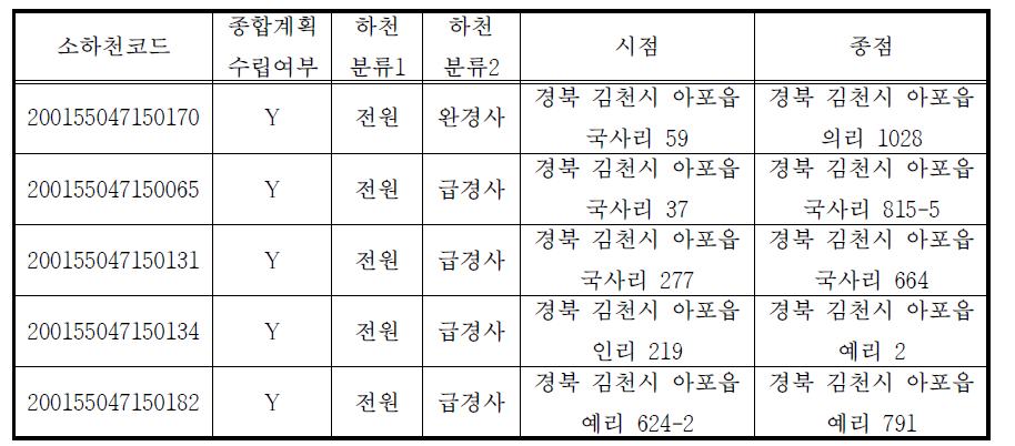 낙동강 유역 소하천 개황