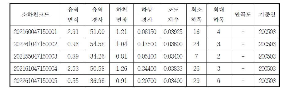 낙동강 유역 소하천 특성