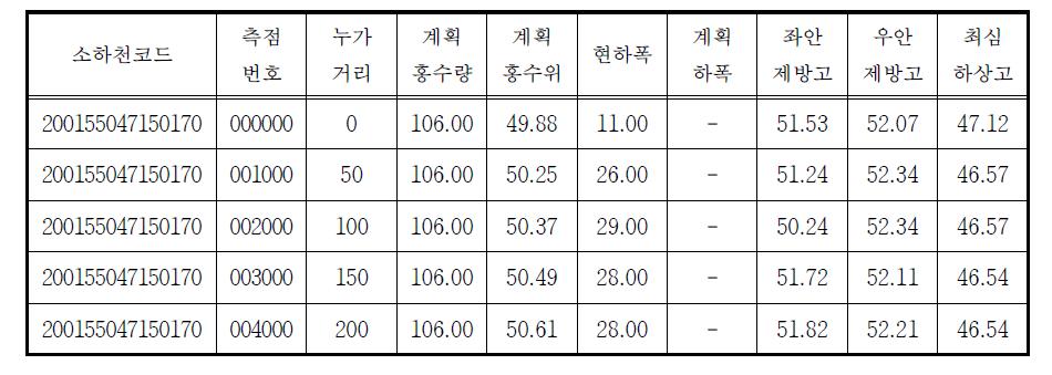 낙동강 유역 소하천 계획