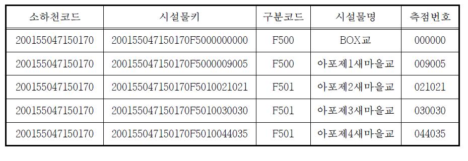 낙동강 유역 소하천 시설물