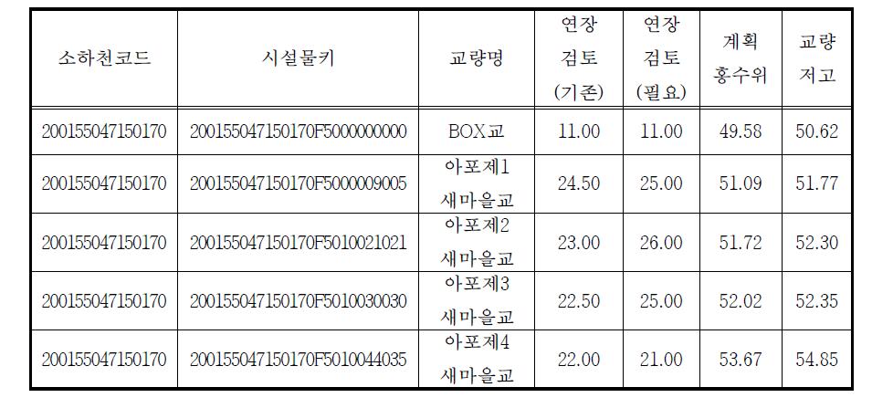 낙동강 유역 소하천 시설물(교량)