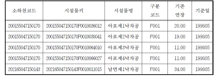 낙동강 유역 소하천 시설물(보)