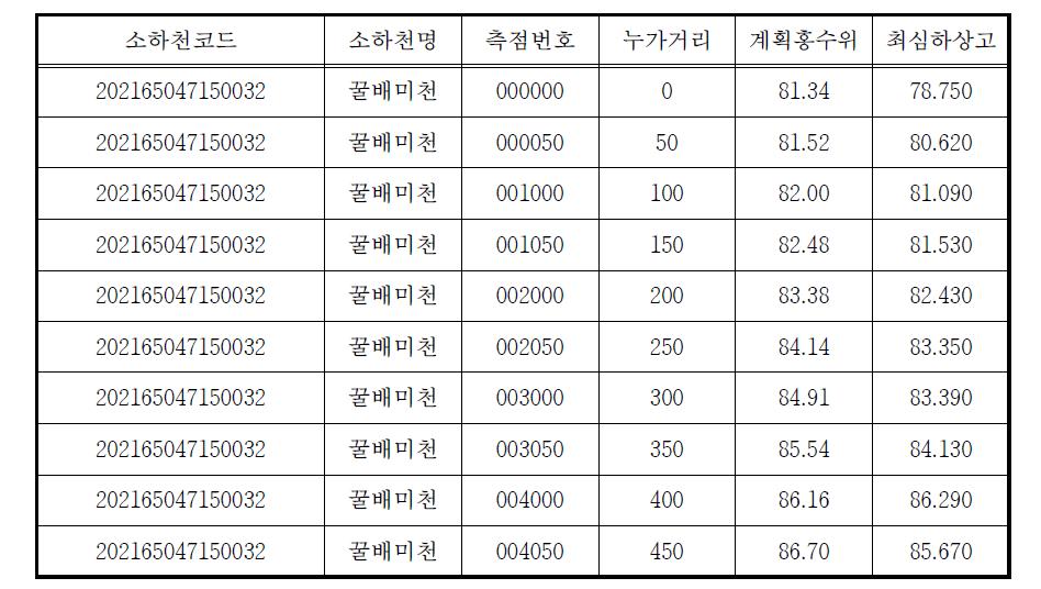 김천시 꿀배미천 DB(예시)