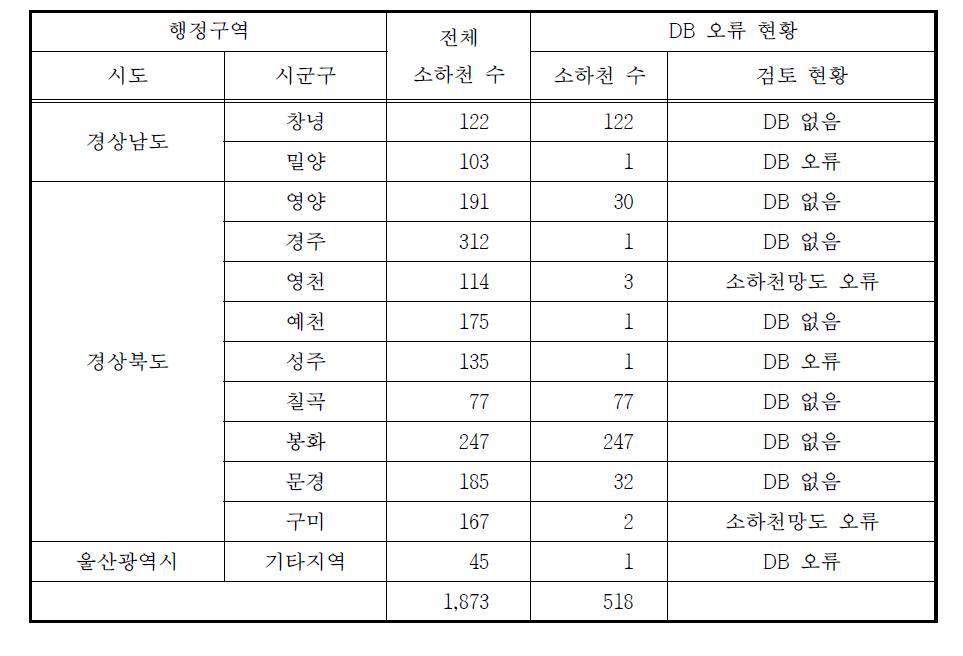 낙동강 유역 소하천 DB 오류 현황