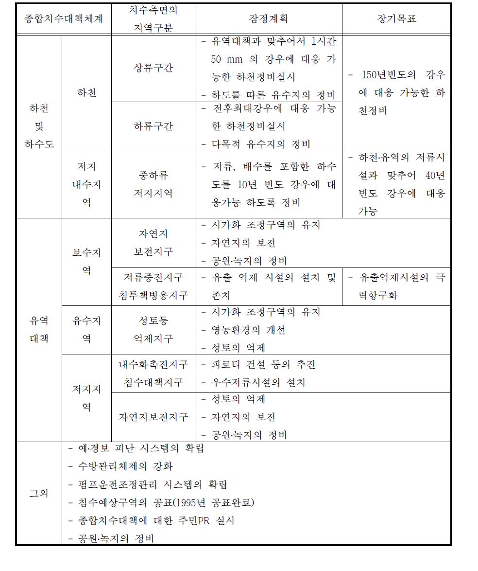 일본의 종합치수대책 체계(쯔루미강)