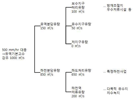 신유역정비계획에서의 유량 분담 계획 예