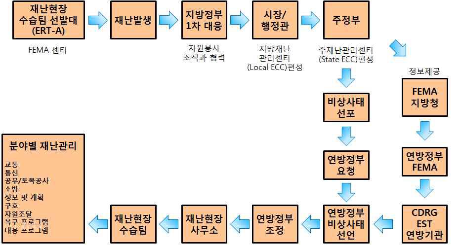 연방비상대응계획(FRP)운영체계