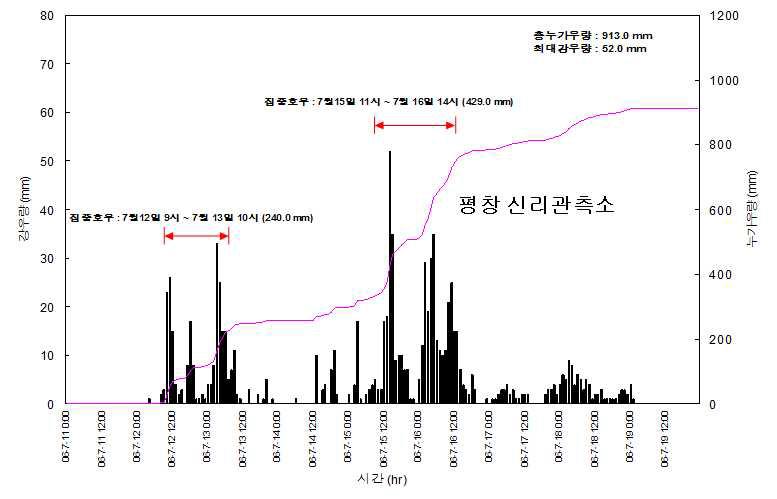 강우시간분포