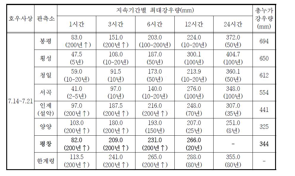 강우분석결과