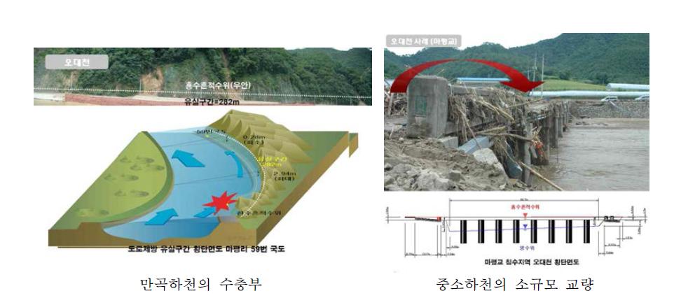 피해사례(만곡하천의 수충부, 소규모 교량)